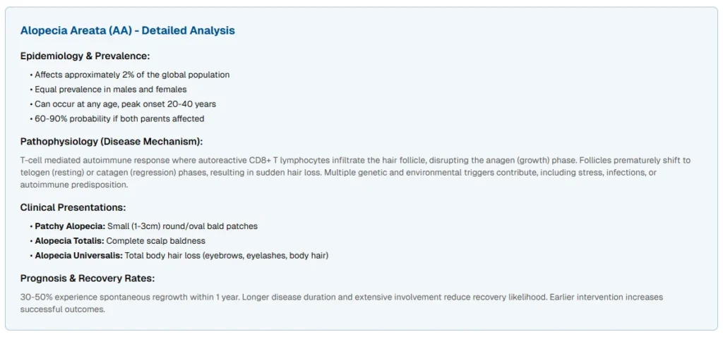 Alopecia Areata (AA) - Detailed Analysis