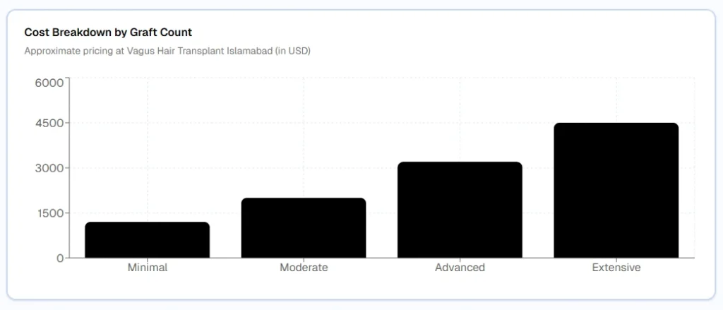 Cost Breakdown by Graft Count