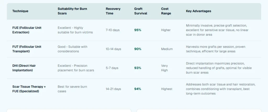 Hair Transplant Methods Comprehensive Comparison of Techniques for Burned Scalp Restoration​