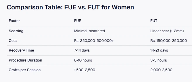 Comparison Table FUE vs. FUT for Women