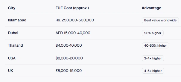 Cost Advantages in Islamabad