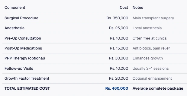 Detailed Cost Breakdown for Average Case