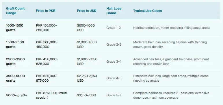 Detailed Pricing by Graft Count