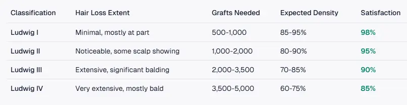 Expected Results by Hair Loss Classification
