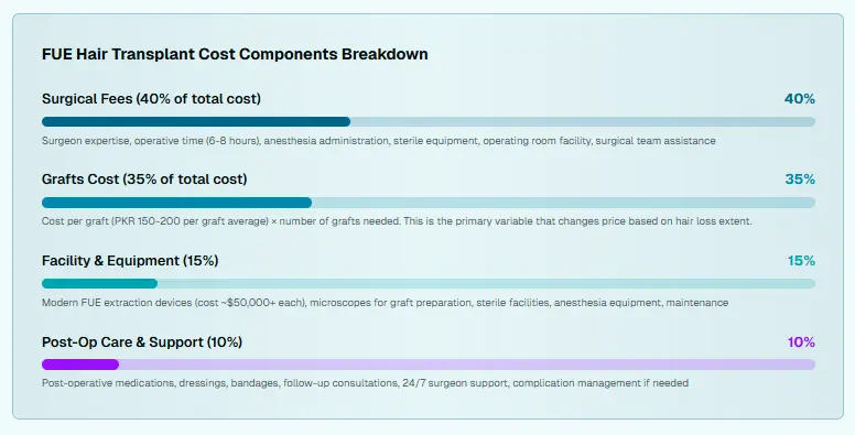 FUE Hair Transplant Cost Components Breakdown