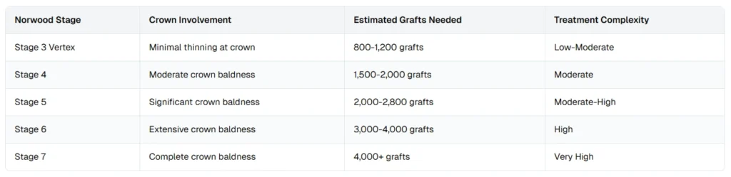 Norwood-Hamilton Classification for Crown Baldness