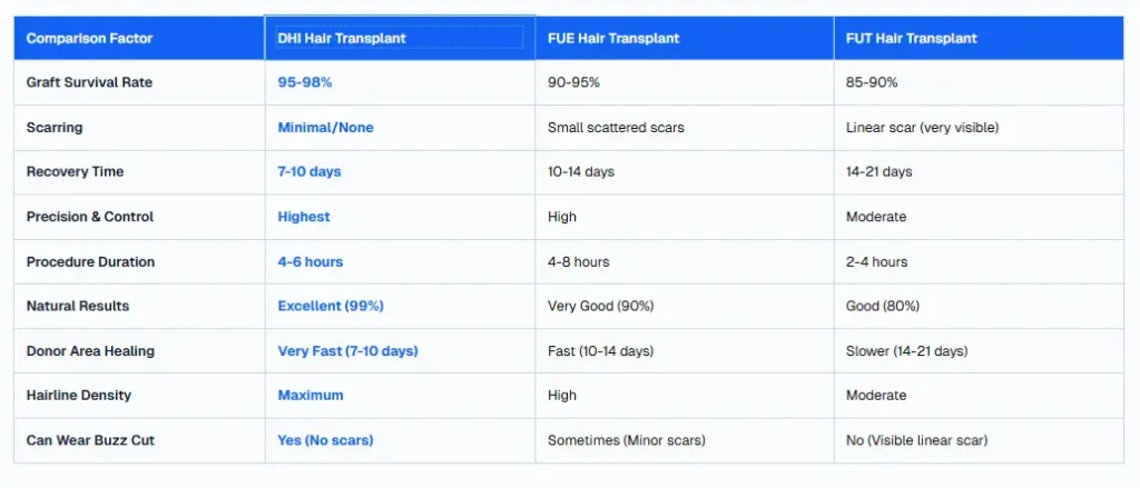 DHI vs Other Hair Transplant Methods