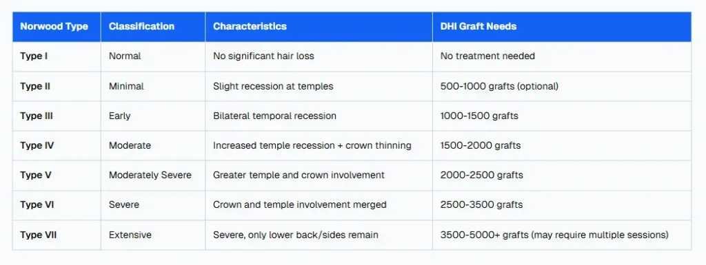 Norwood Scale Classification