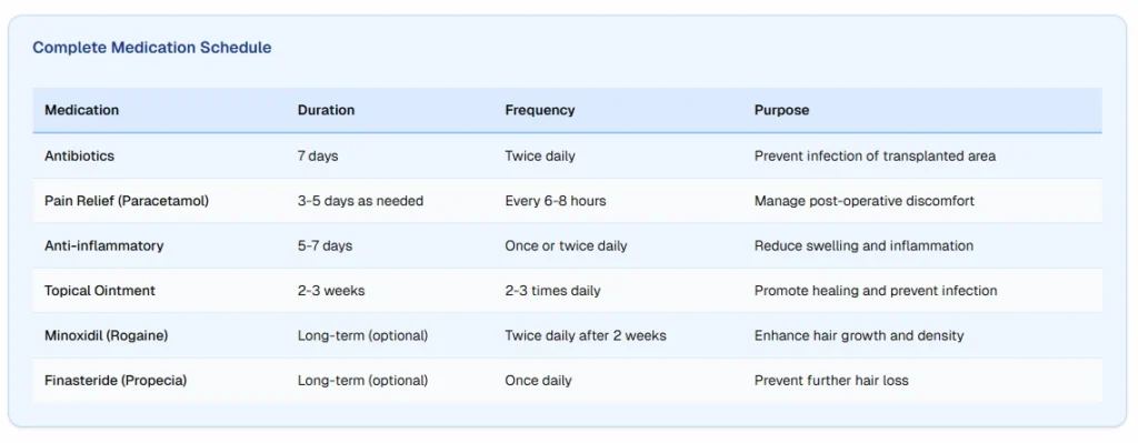 Post-Operative Medication Protocol